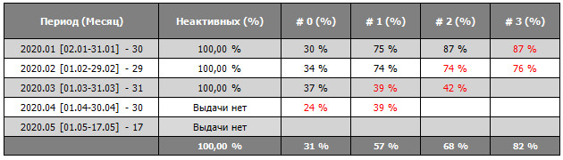 Таблица 1  Возврат оборотного капитала PDL Первичные заемщики офлайн-МФО