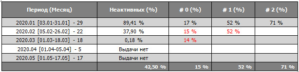 Таблица 2 Возврат оборотного капитала Installment Первичные заемщики офлайн-МФО