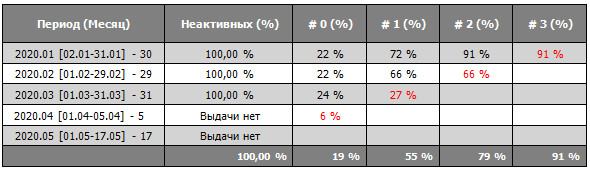 Таблица 3 Возврат оборотного капитала PDL Повторные заемщики офлайн-МФО