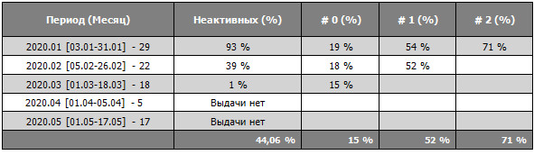 Таблица 4 Возврат оборотного капитала Installment Повторные заемщики офлайн-МФО