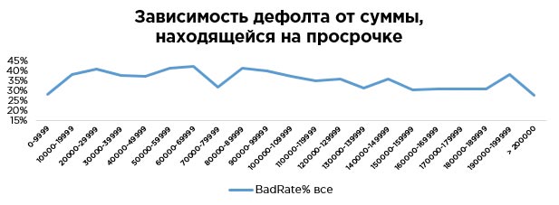 Зависимость дефолта от суммы,  находящейся на просрочке