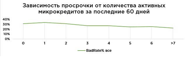 Зависимость просрочки от количества активных микрокредитов за последние 60 дней