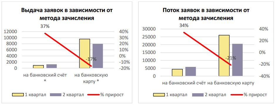 Credt Applications by receiving method