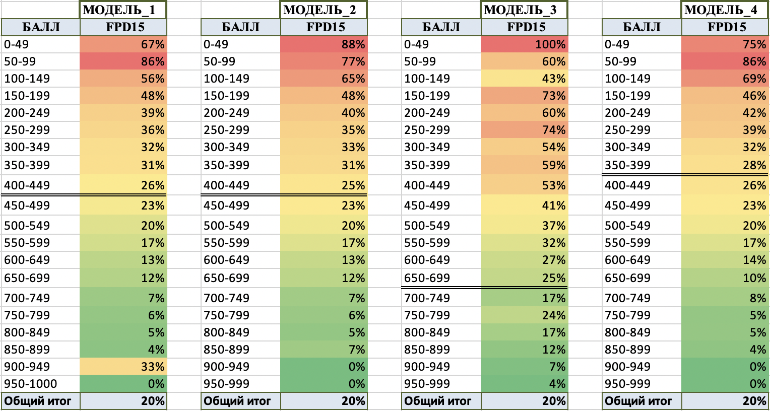 Рис. 4. Модели, построенные с использованием логистической регрессии.