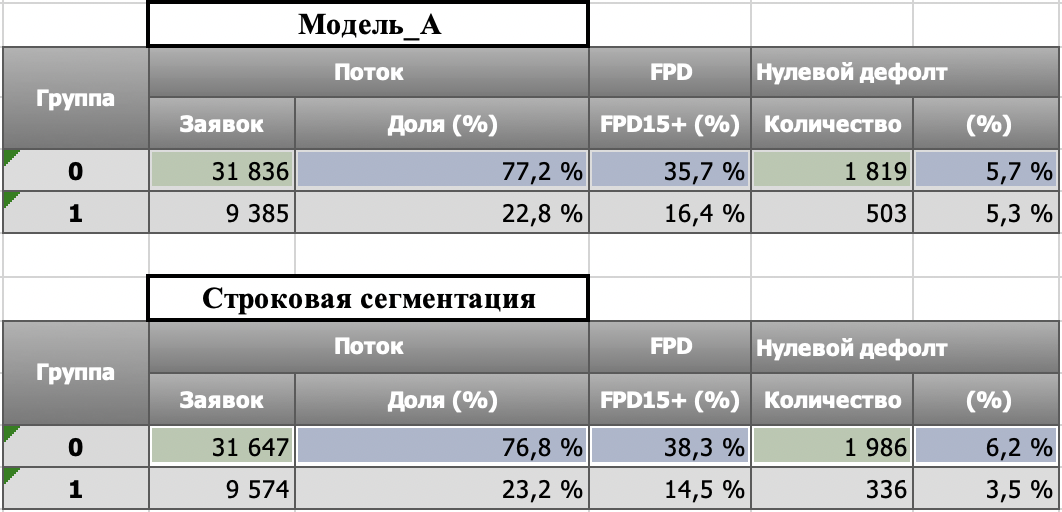 Рис. 6. Показатели FPD15 и нулевого дефолта на тестовой выборке, где 0 – отказ,1 – одобрение.