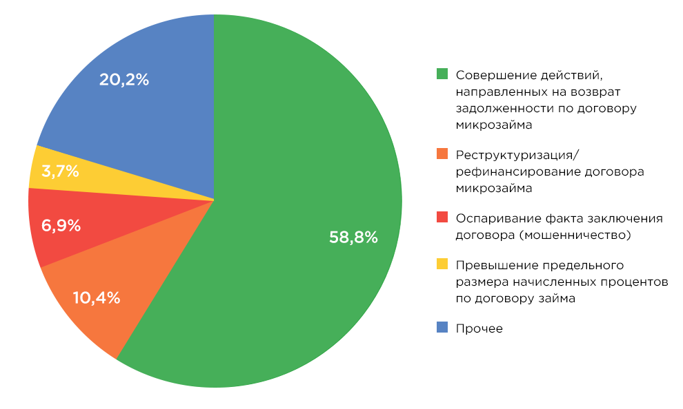 Распределение жалоб в отношении МФО за январь-сентябрь 2018 года