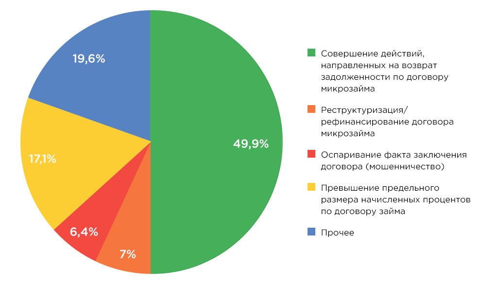 Распределение жалоб в отношении МФО за январь-сентябрь 2019 года