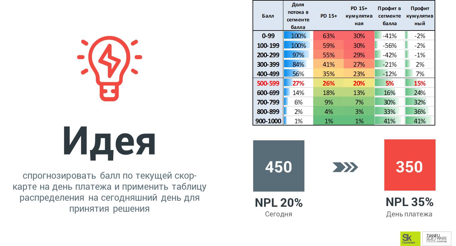 прогнозирование балла по текущей скор-карте