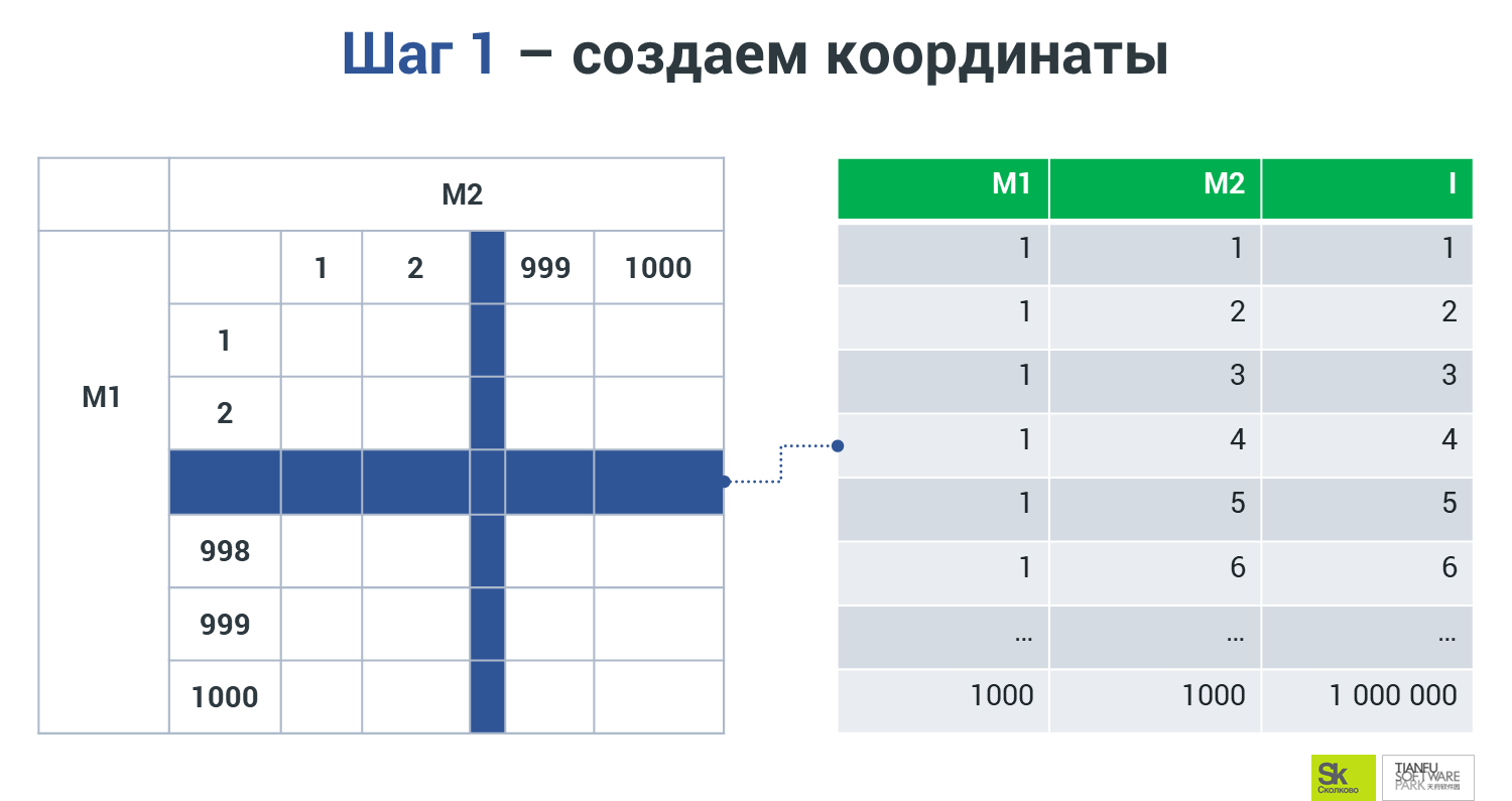 матрица координат